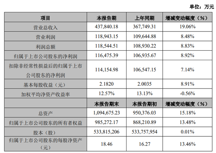 卓胜微公布2023年业绩预告实现营收4378亿元
