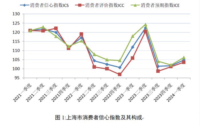 上财报告：一季度上海市消费者信心指数回升