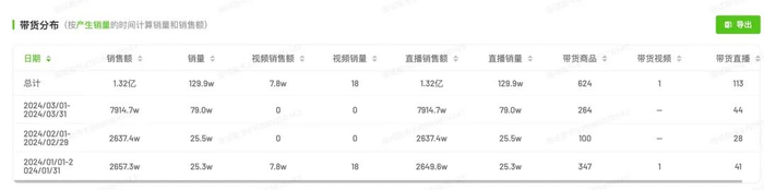 朱梓骁直播数据分月销售额（受访者供图）