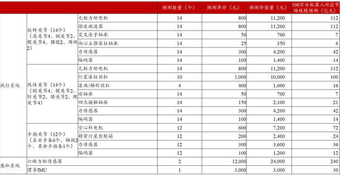 数据来源：特斯拉 AI Day，东方证券