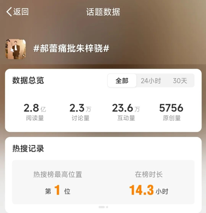  #郝蕾痛批朱梓骁#词条登上热搜第一