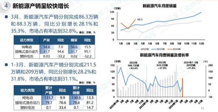 3月销量同比增长35.3%,出口同比增长59.4%,比亚迪3.9万辆同比增1.
