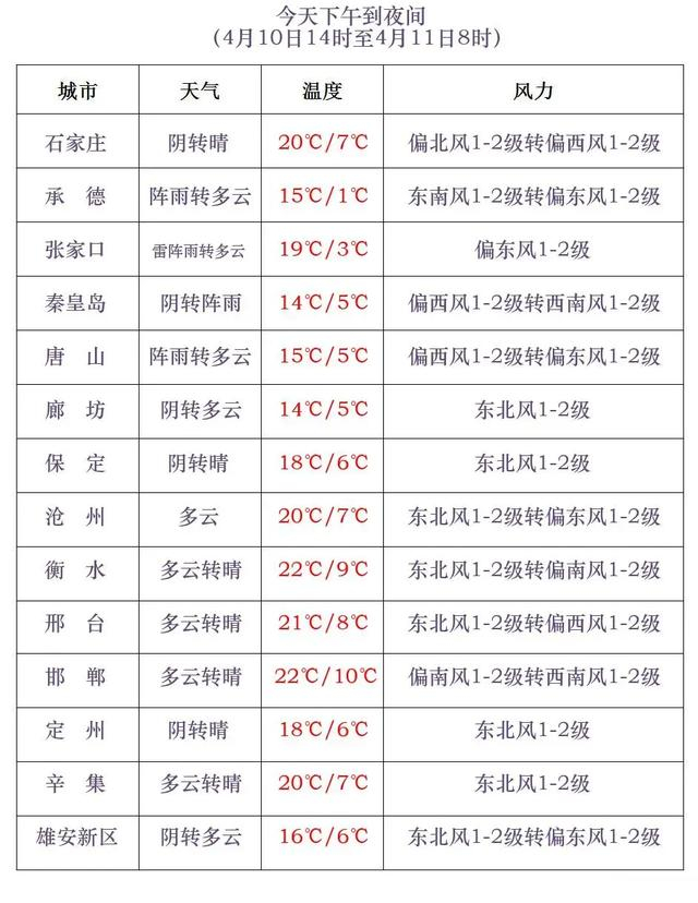 河北未来三天天气预报请查收