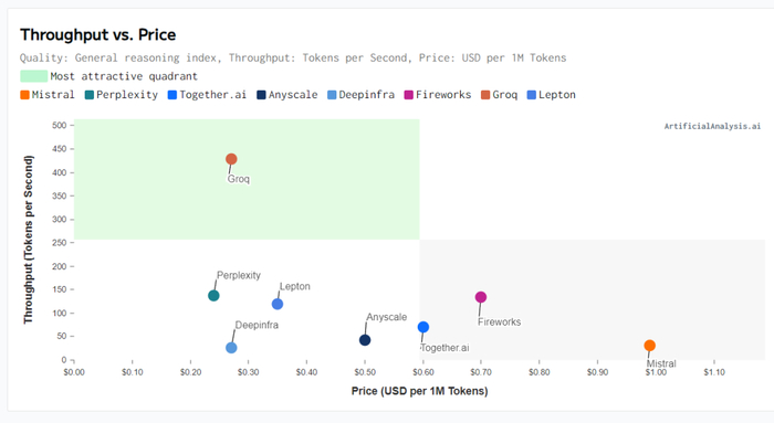 数据来源：Groq公司官网