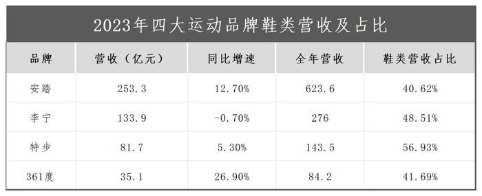 国产运动品牌的2023:应对过气,过剩成主旋律|李宁|运动品牌|安踏_新浪