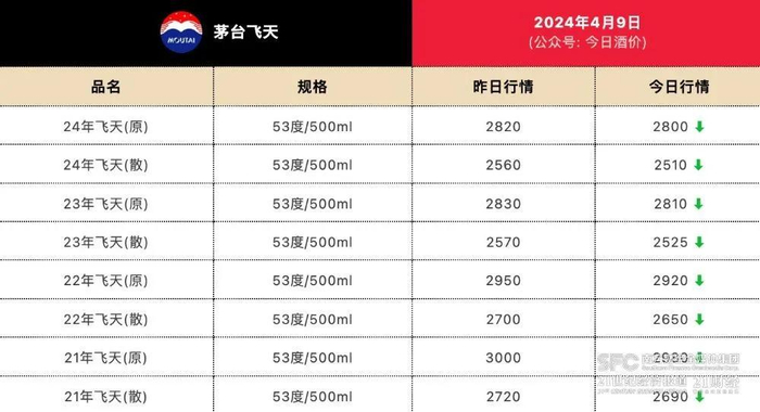 前一天,今日酒价的飞天茅台散瓶是2560元,原箱是2820元.