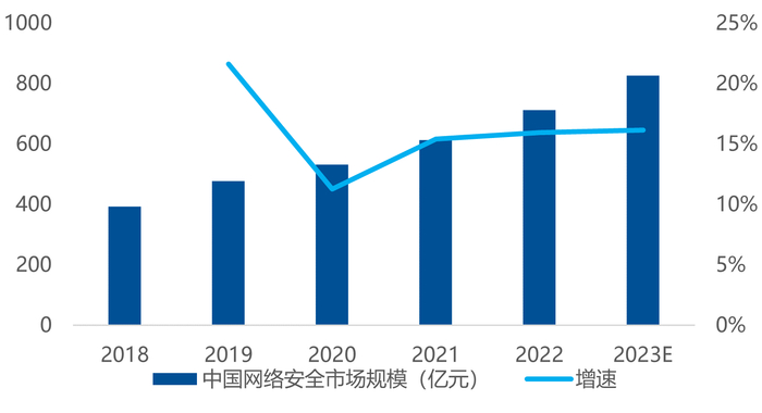 数据来源：中国网络安全产业联盟，中商产业研究院，东北证券，易方达