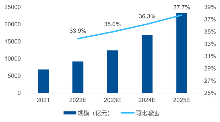 数据来源：海比研究院，易方达