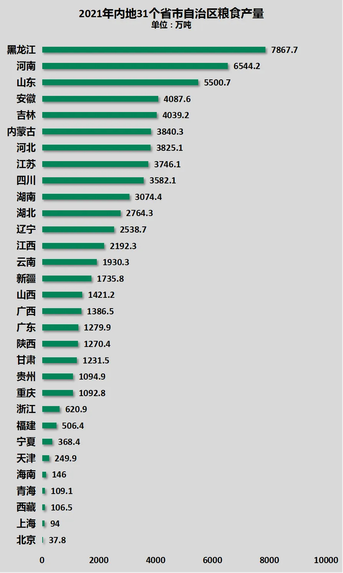 2021年,河南人口减少量就位居全国第一,当年常住人口减少了 58万人.