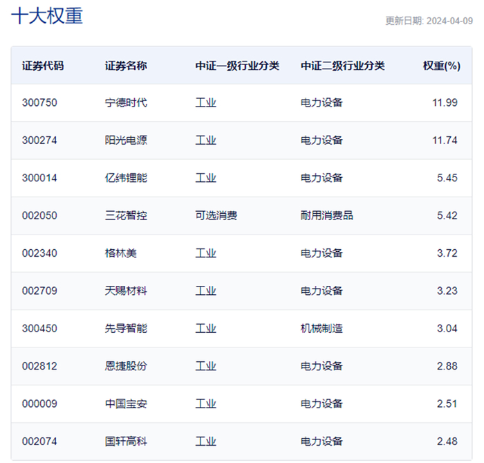 数据来源：中证指数公司