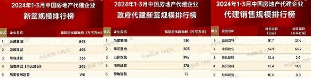 一季度房地产代建企业新签规模、政府代建及销售规模TOP5榜单 图源：中指研究院 