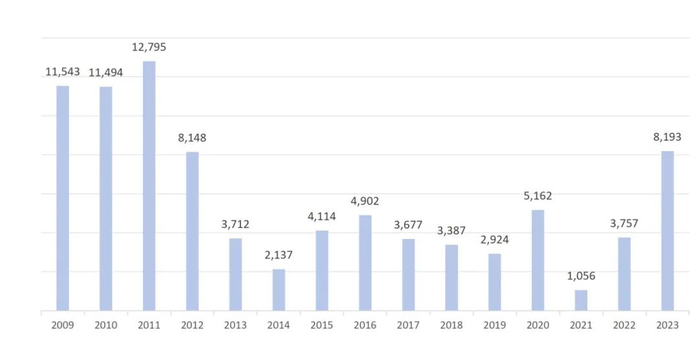 | 图4：阿斯利康公司2009-2023年经营利润情况（单位：百万美元）来源：公司财报