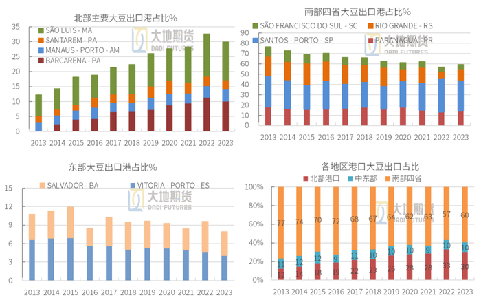 数据来源：Comex Stat，大地期货研究院