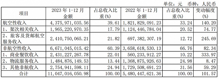 图源：上海机场2023年财报