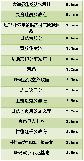 西宁最高气温将冲上21