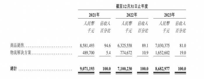 物流收入猛增，图源招股书
