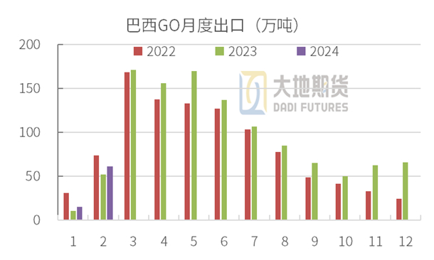 数据来源：Safras，大地期货研究院