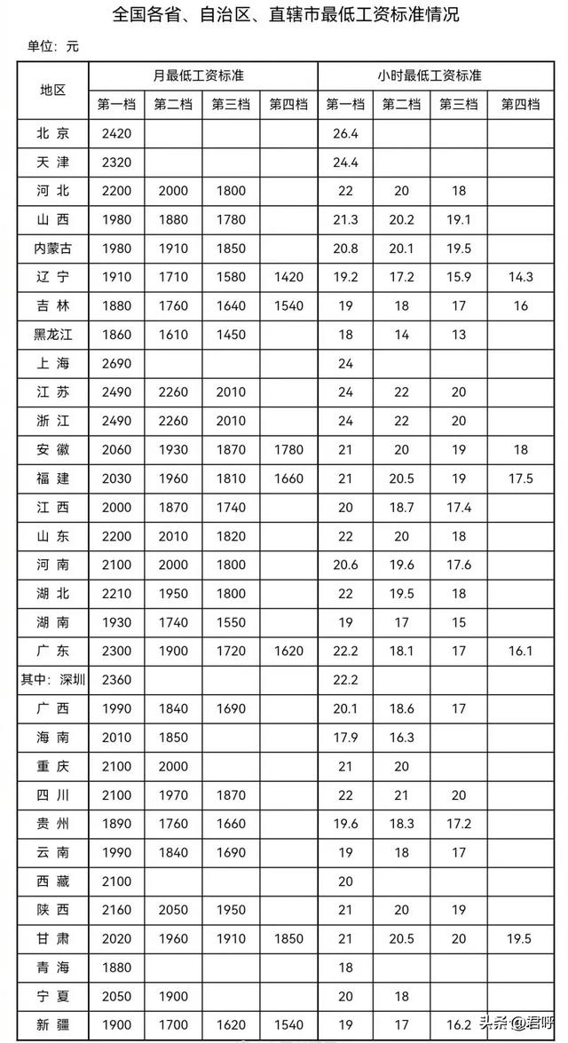 待安置期生活补助涨了,附全国最新标准!