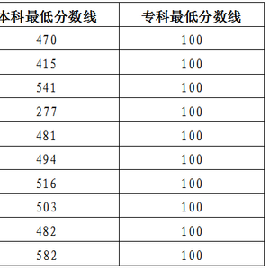 吉林高考录取分数线2021年_2024年吉林省省高考录取分数线_2022吉林高考分数线