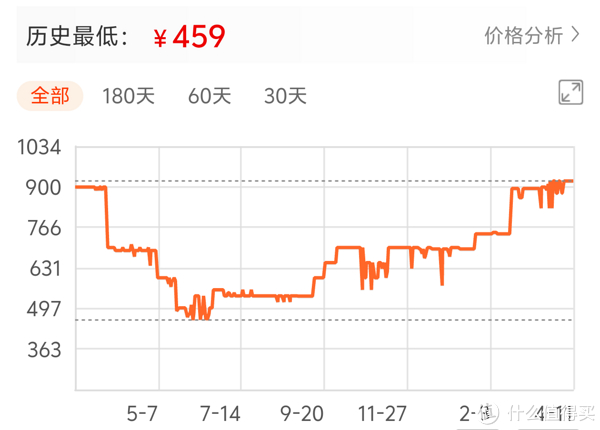 最近硬盘涨价非常严重,很多人之前可以400多买到2t的gm7,现在价格得