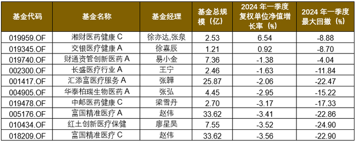 数据截至2024/3/31，来源：wind，格上研究
