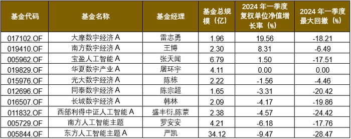 数据截至2024/3/31，来源：wind，格上研究