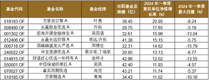 数据截至2024/3/31，来源：wind，格上研究
