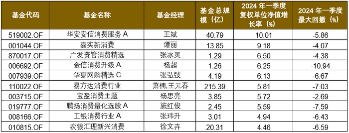 数据截至2024/3/31，来源：wind，格上研究