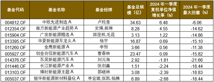 数据截至2024/3/31，来源：wind，格上研究