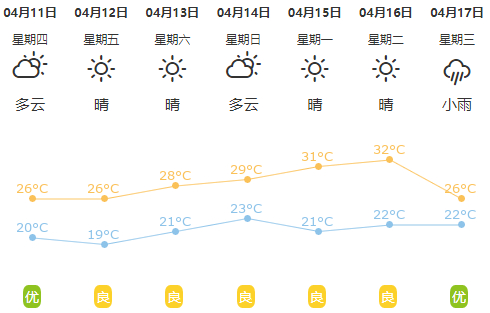 天气晾晒抓紧气温上升澄海最高温度将突破30