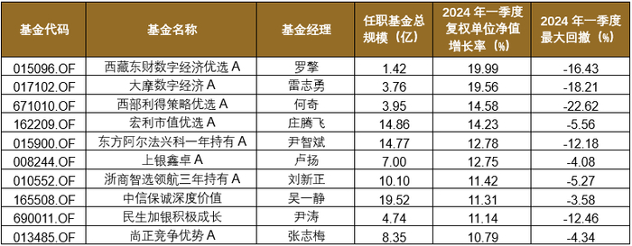 数据截至2024/3/31，来源：wind，格上研究
