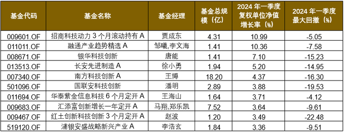 数据截至2024/3/31，来源：wind，格上研究