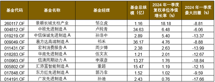 数据截至2024/3/31，来源：wind，格上研究