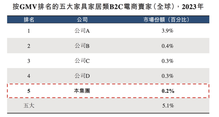 全球市场排名，图源招股书