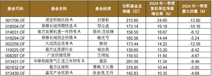 数据截至2024/3/31，来源：wind，格上研究