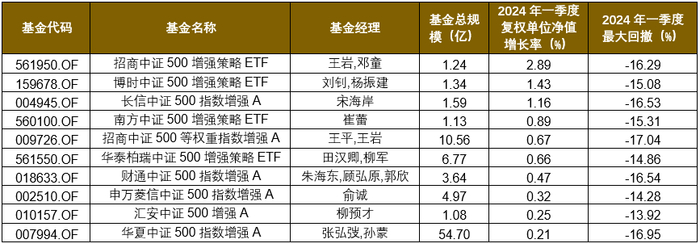 数据截至2024/3/31，来源：wind，格上研究