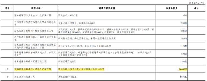 图片来源：广东省2024年重点建设项目计划表》截图