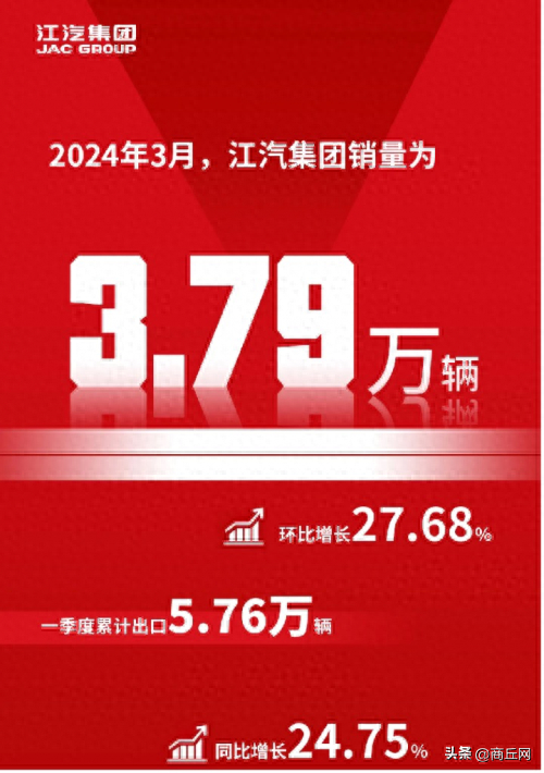 汽车2024年3月产,销快报3月产,销快报显示:2024年3月,江淮汽车销量为