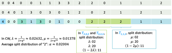 图丨二阶 CW 张量中分裂分布不平衡造成的组合损失（来源：段然）