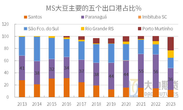 数据来源：Comex Stat，大地期货研究院