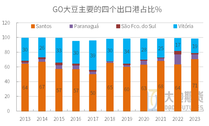 数据来源：Comex Stat，大地期货研究院