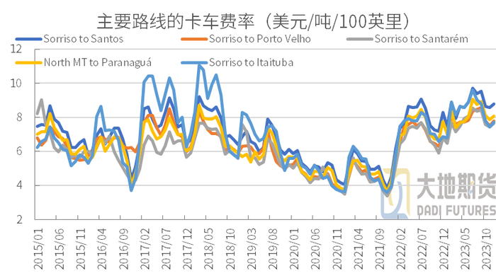 数据来源：Comex Stat，大地期货研究院