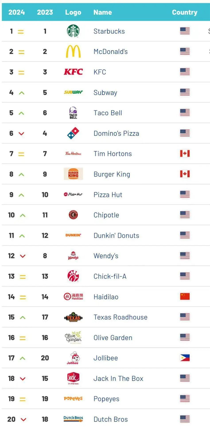 全球前20强连锁餐厅名单，图片来源：Brand Finance