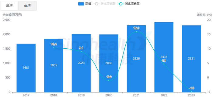 来源：中康开思系统