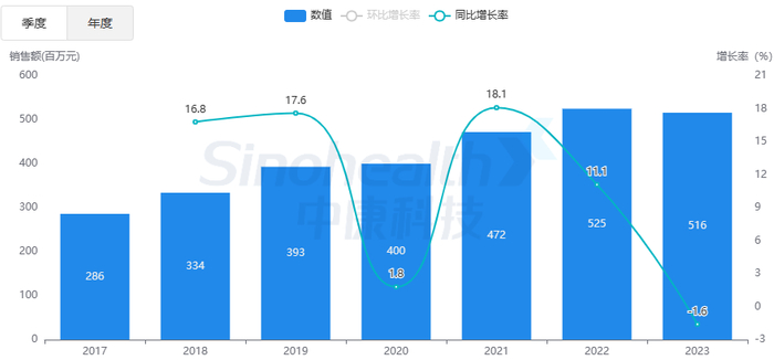 来源：中康开思系统