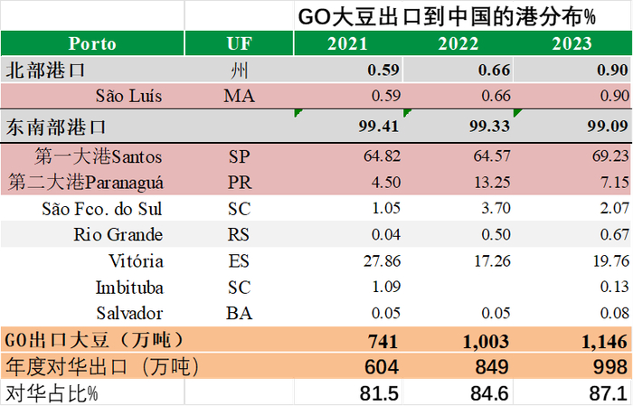 数据来源：Comex Stat，大地期货研究院