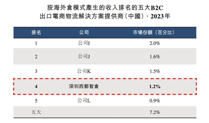 西邮智仓市场排名，图源招股书