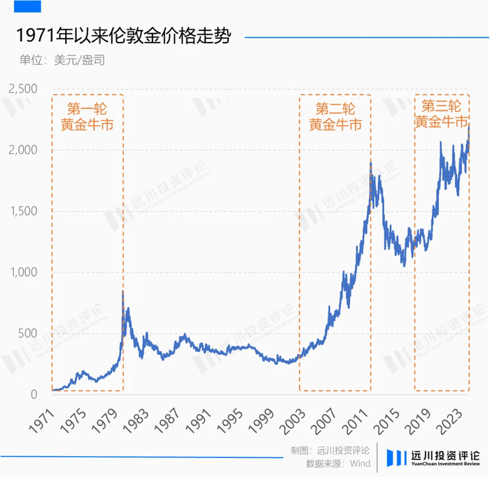 黄金再次背叛美元,但它从不错判时代|伦敦金|黄金价