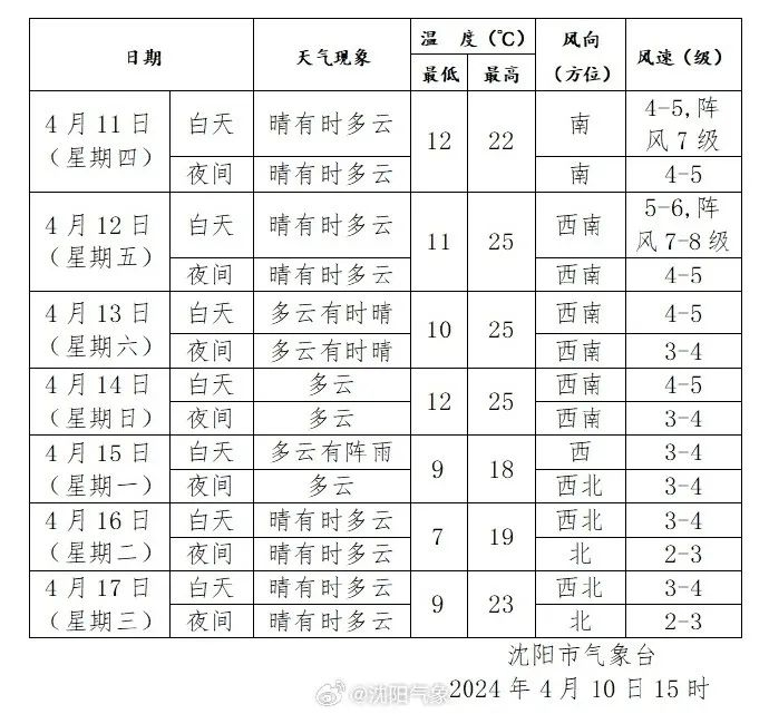 天气预报记得带好雨具请大家关注最新的气象信息气温有所回落沈阳还会