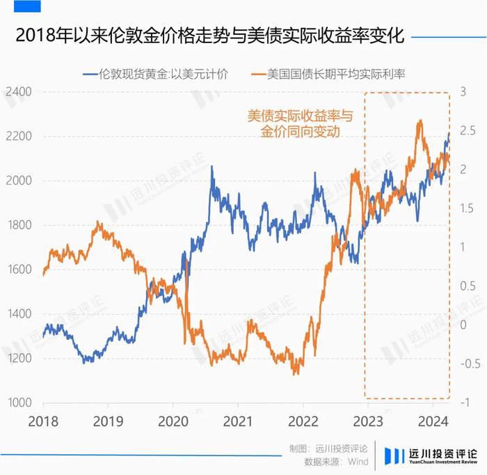 黄金再次背叛美元,但它从不错判时代